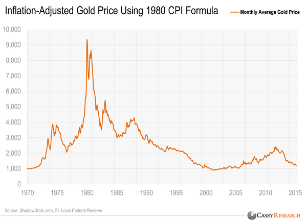 Inflation Adjusted Gold Price