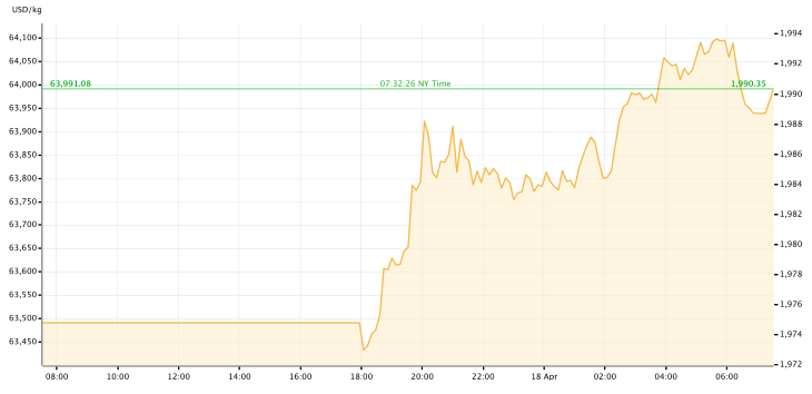 Gold Price 4.18.22