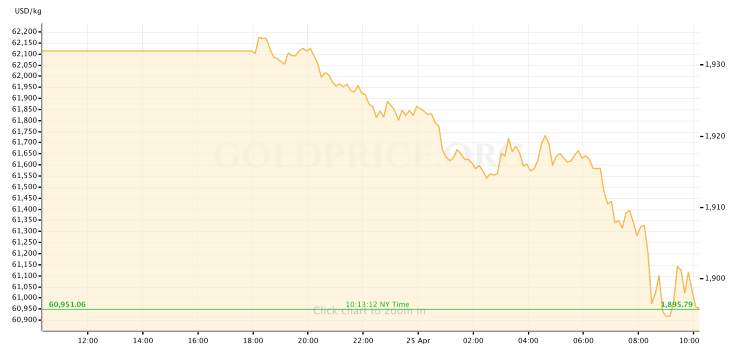 Gold Price 4.25.22