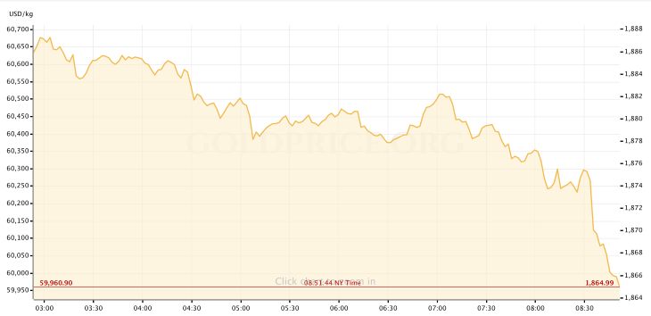 Gold Price 5.2.22