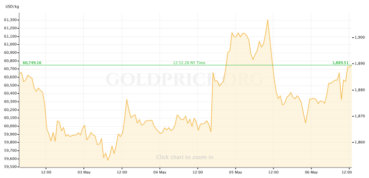 Gold Price 5.6.22