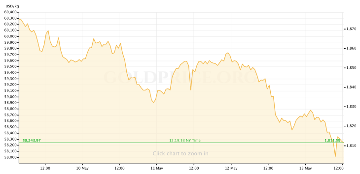 Gold Price 5.13.22