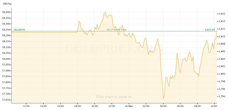 Gold Price 5.16.22