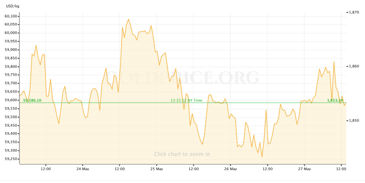 Gold Price 5.27.22